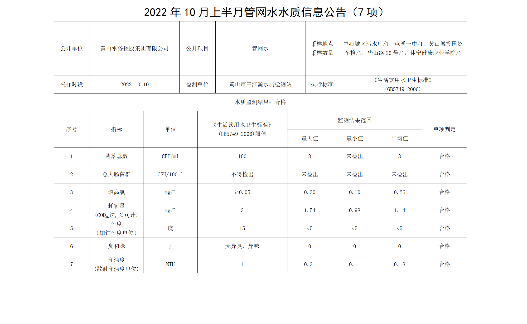2022年10月上半月管網(wǎng)水水質信息公告（7項）_01.png