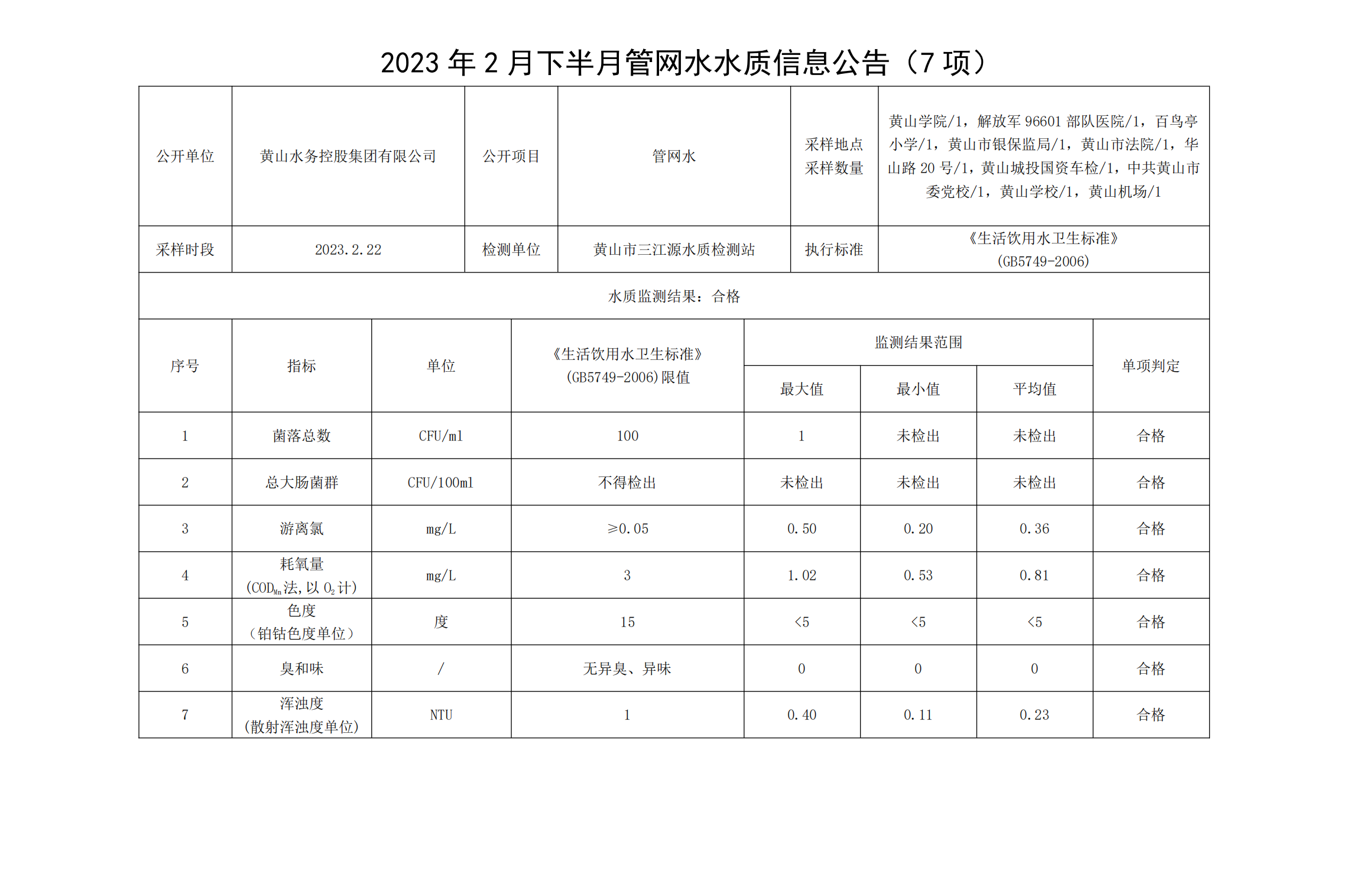 2023年2月下半月管網(wǎng)水水質信息公告（7項）_00.png