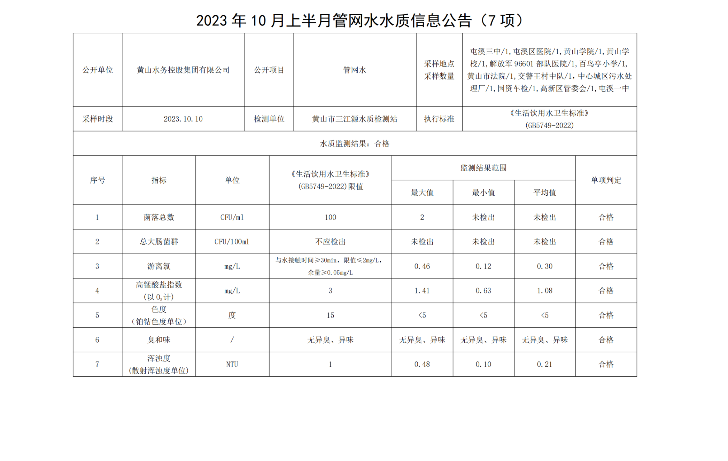 2023年10月上半月管網(wǎng)水水質信息公告(7項)_純圖版_00.png