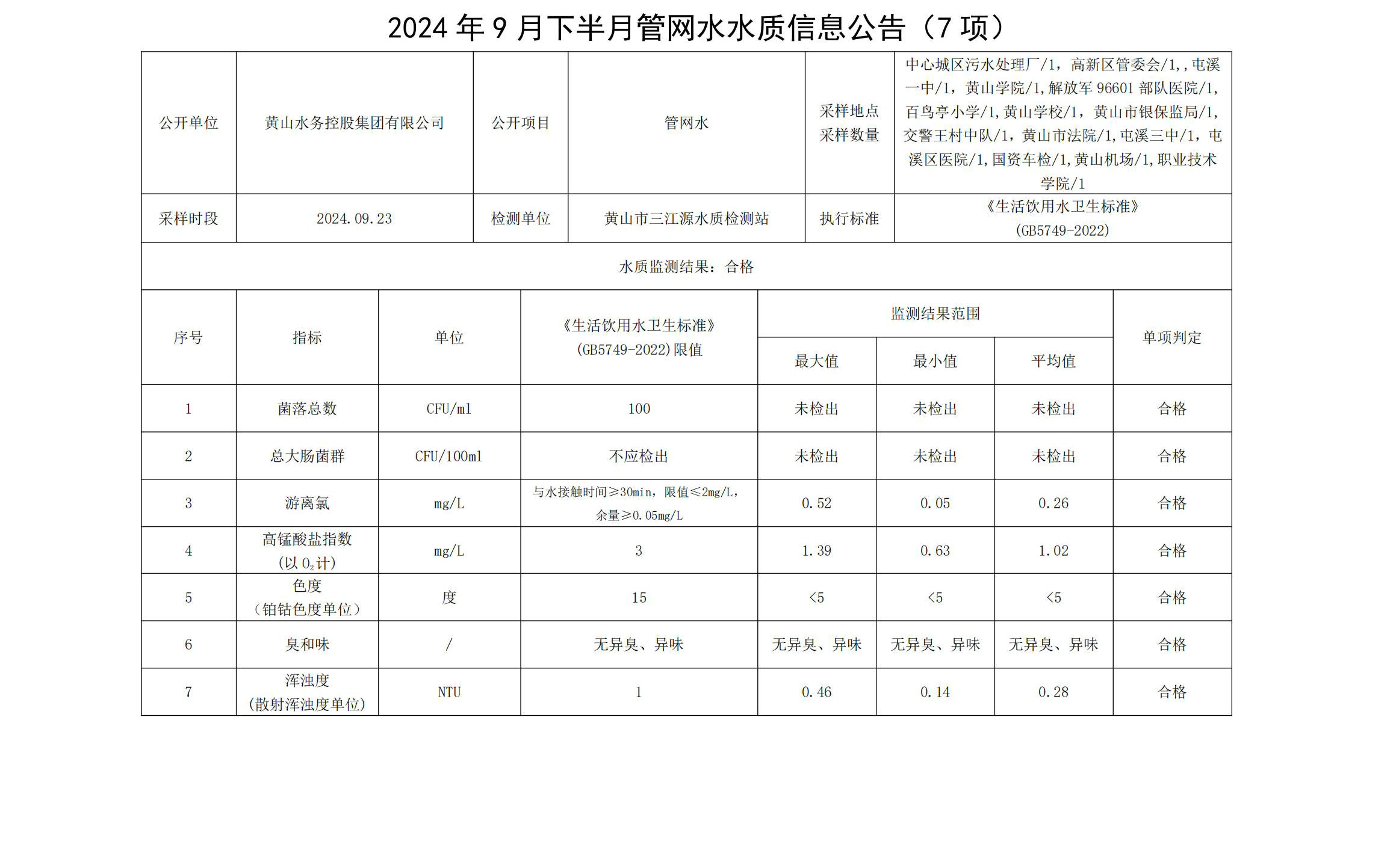 2024年9月下半月管網(wǎng)水水質(zhì)信息公告（7項(xiàng)）(1)_00.jpg
