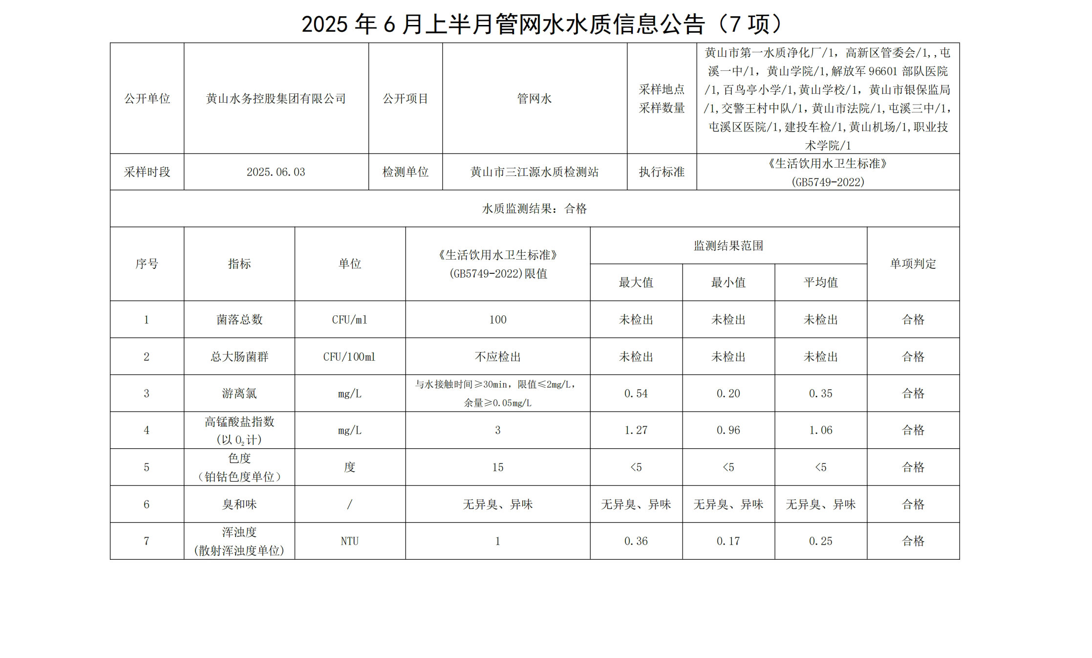 2025年6月上半月管網(wǎng)水水質(zhì)信息公告(7項(xiàng))_00.jpg