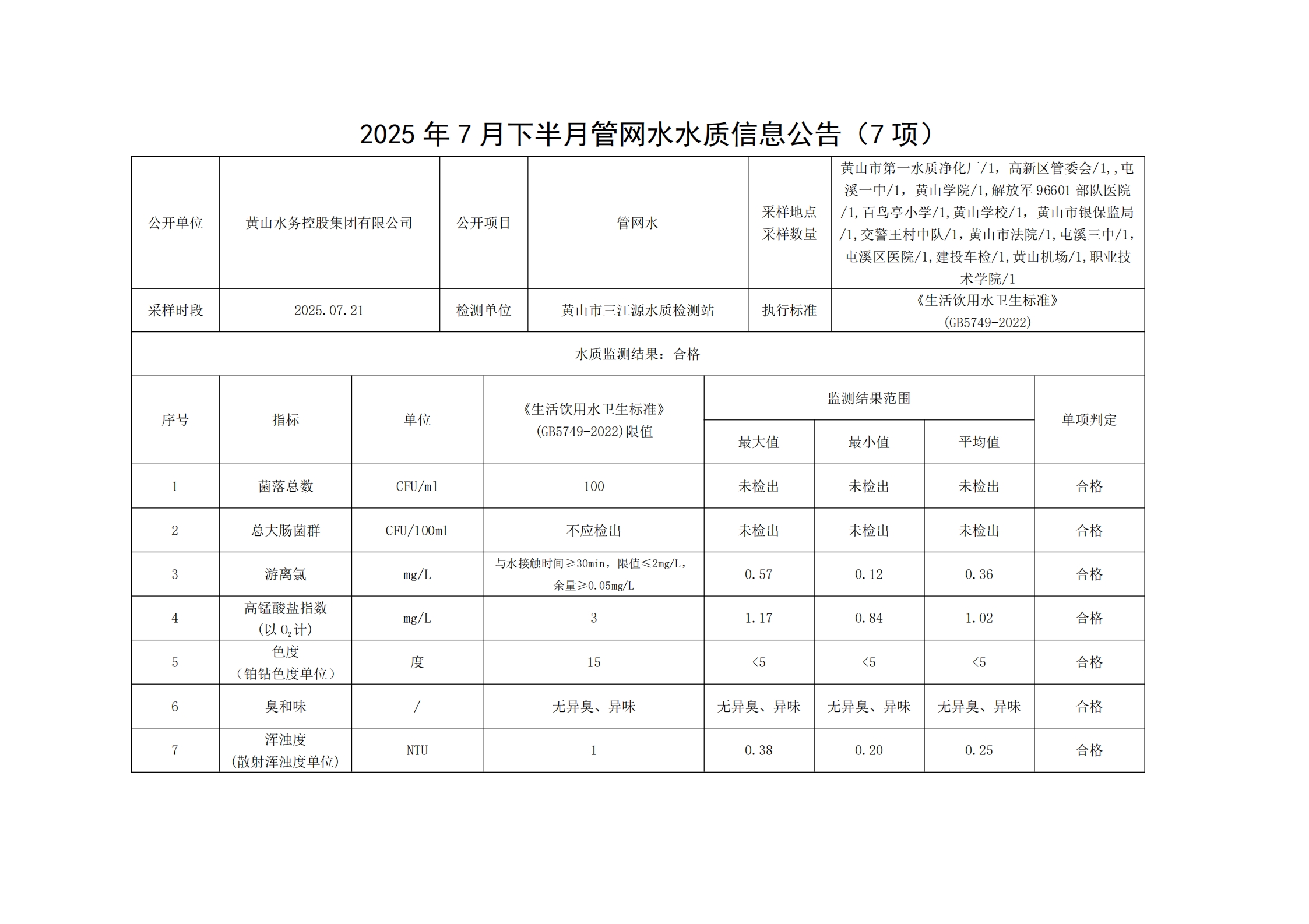 2025年7月下半月管網(wǎng)水水質(zhì)信息公告(7項(xiàng))_00.jpg