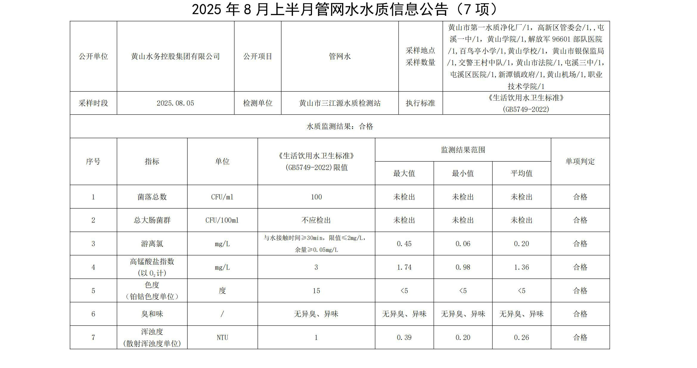 2025年8月上半月管網(wǎng)水水質(zhì)信息公告(7項)_01.jpg