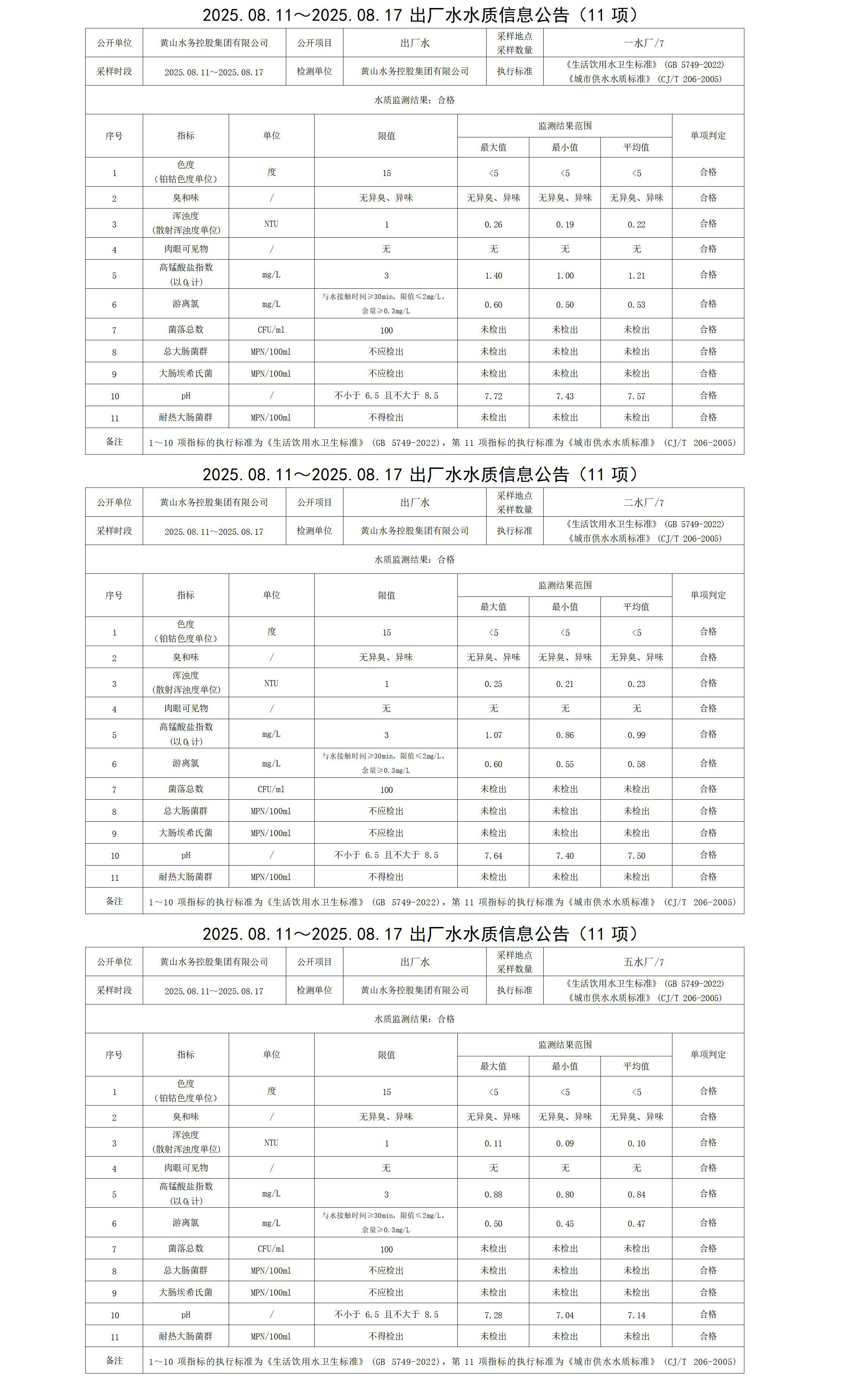 1755849036668747.jpg 2025.08.11~2025.08.17出廠水水質(zhì)信息公告(11項)_01.jpg