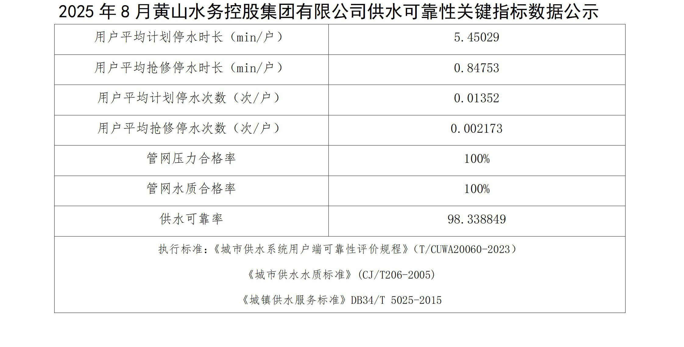 2025年8月黃山水務控股集團有限公司供水可靠性關鍵指標數據公示(1)_01.jpg