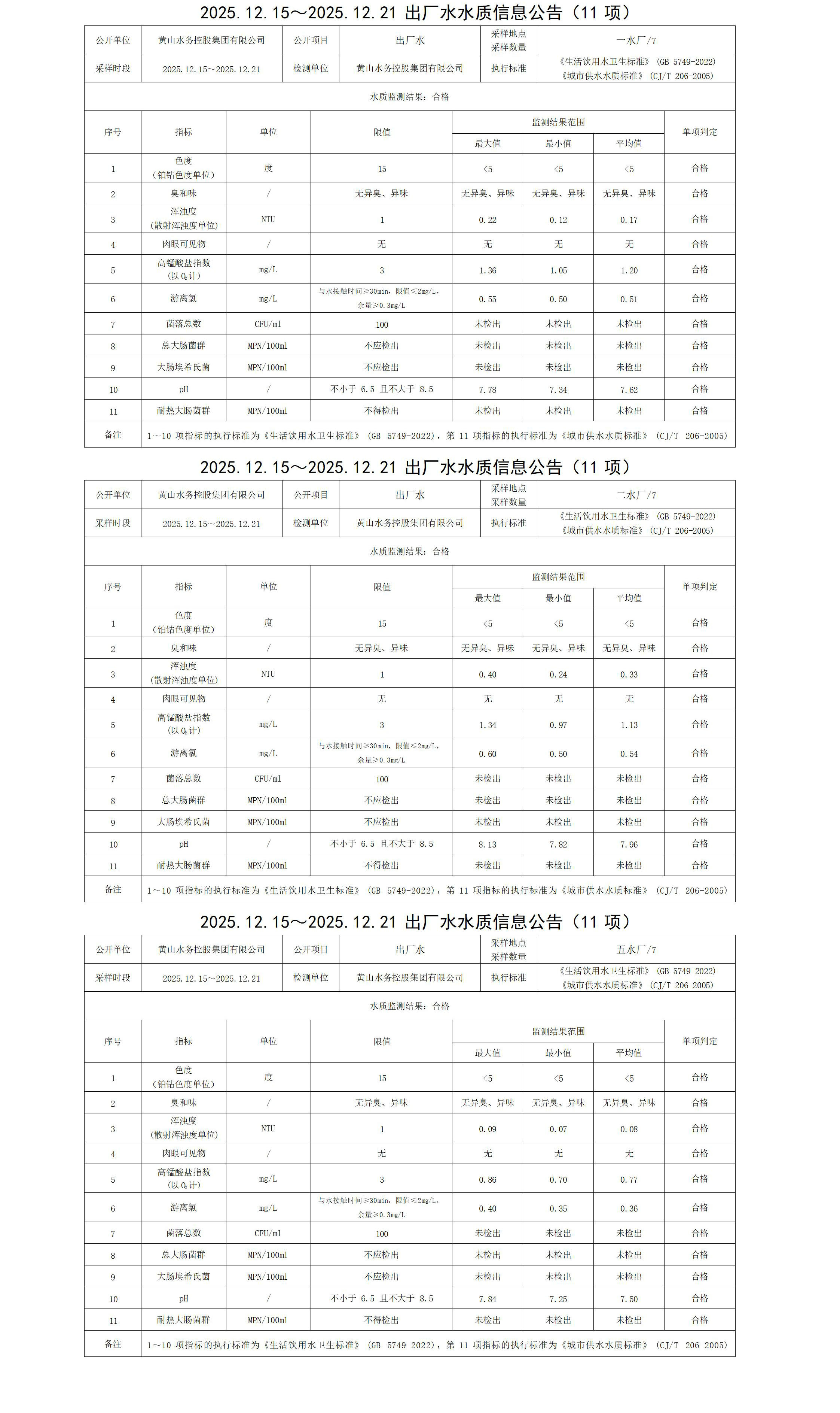 2025.12.15～2025.12.21出廠水水質(zhì)信息公告(11項(xiàng))_01.jpg